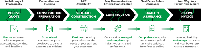 Fincor Construction's 6-step process infographic: receive quote, construction preparation, schedule construction, construction, quality assurance, and receive invoice—emphasizing efficiency, flexibility, and client-focused service.
