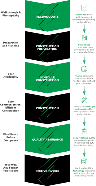 Fincor Construction infographic detailing six-step renovation process for occupied multifamily apartment complexes with 100+ units—steps include receive quote, construction preparation, schedule construction, construction, quality assurance, and receive invoice.